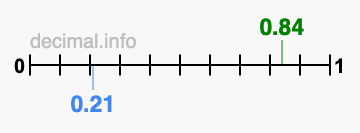 Is 0.84 greater than 0.21?
