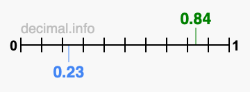 Is 0.84 greater than 0.23?