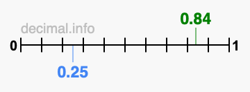 Is 0.84 greater than 0.25?