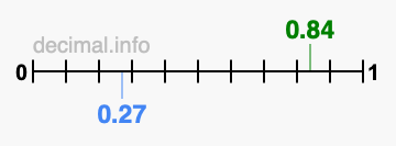 Is 0.84 greater than 0.27?