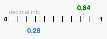 Is 0.84 greater than 0.28?