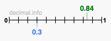 Is 0.84 greater than 0.3?
