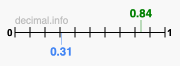 Is 0.84 greater than 0.31?