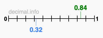 Is 0.84 greater than 0.32?