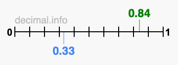 Is 0.84 greater than 0.33?