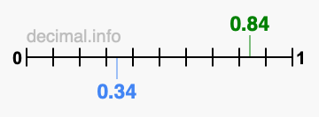 Is 0.84 greater than 0.34?