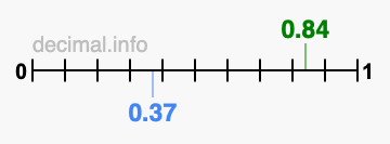 Is 0.84 greater than 0.37?