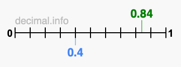 Is 0.84 greater than 0.4?