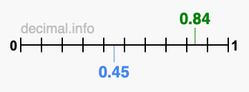 Is 0.84 greater than 0.45?