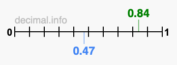 Is 0.84 greater than 0.47?