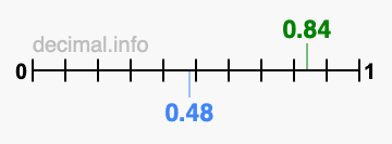 Is 0.84 greater than 0.48?
