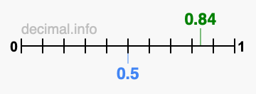 Is 0.84 greater than 0.5?