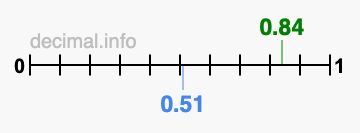 Is 0.84 greater than 0.51?