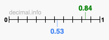 Is 0.84 greater than 0.53?