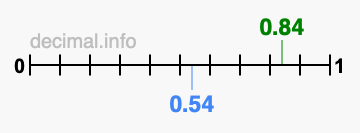 Is 0.84 greater than 0.54?
