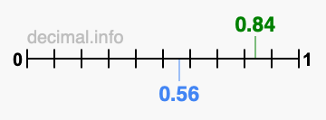 Is 0.84 greater than 0.56?