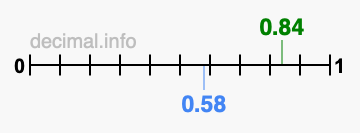 Is 0.84 greater than 0.58?