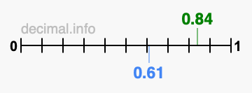 Is 0.84 greater than 0.61?