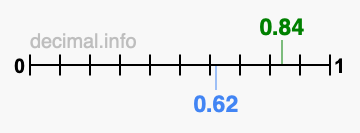 Is 0.84 greater than 0.62?