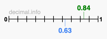Is 0.84 greater than 0.63?