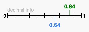 Is 0.84 greater than 0.64?