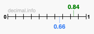 Is 0.84 greater than 0.66?