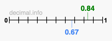 Is 0.84 greater than 0.67?