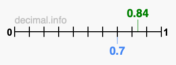 Is 0.84 greater than 0.7?