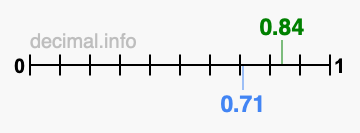 Is 0.84 greater than 0.71?