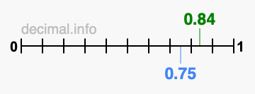 Is 0.84 greater than 0.75?