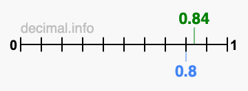 Is 0.84 greater than 0.8?