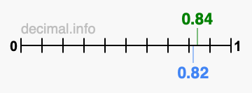 Is 0.84 greater than 0.82?