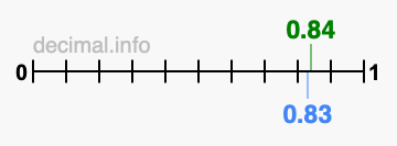 Is 0.84 greater than 0.83?