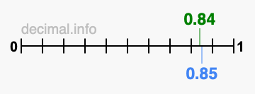 Is 0.84 greater than 0.85?