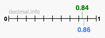Is 0.84 greater than 0.86?