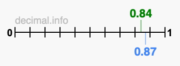 Is 0.84 greater than 0.87?