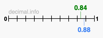 Is 0.84 greater than 0.88?
