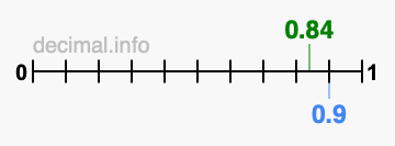 Is 0.84 greater than 0.9?