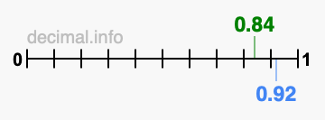 Is 0.84 greater than 0.92?