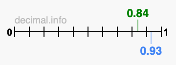 Is 0.84 greater than 0.93?