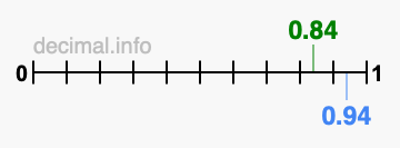 Is 0.84 greater than 0.94?