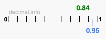 Is 0.84 greater than 0.95?