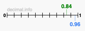 Is 0.84 greater than 0.96?