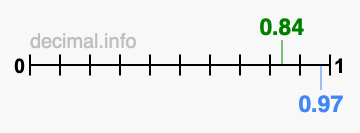 Is 0.84 greater than 0.97?