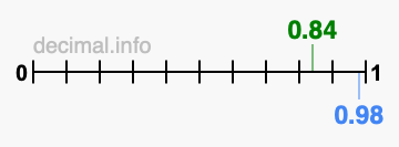 Is 0.84 greater than 0.98?