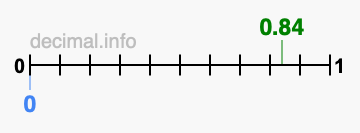 Is 0.84 greater than 0?