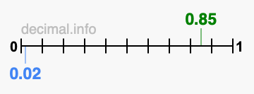 Is 0.85 greater than 0.02?