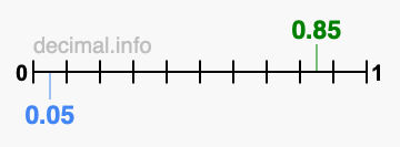 Is 0.85 greater than 0.05?