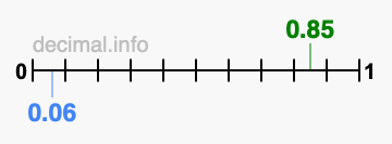 Is 0.85 greater than 0.06?