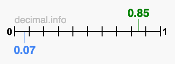 Is 0.85 greater than 0.07?